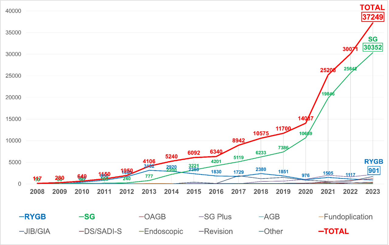 中国肥胖代谢手术数据库:2023年年度报告